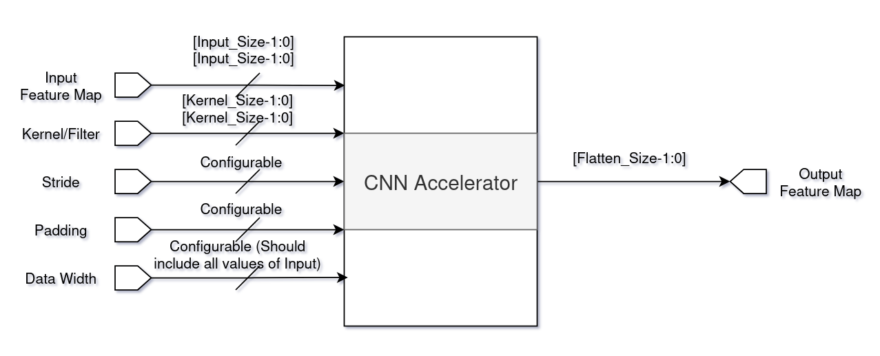 System-level CNN Accelerator pipeline